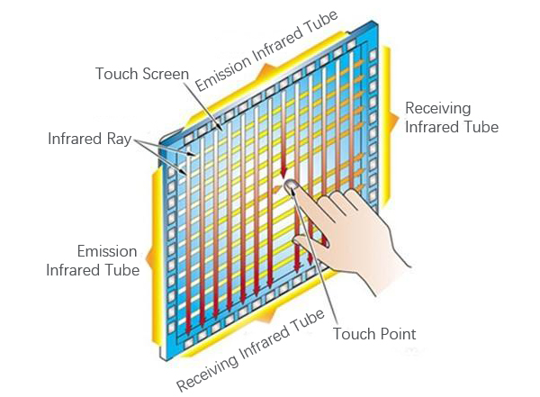 Infrared Touch Display