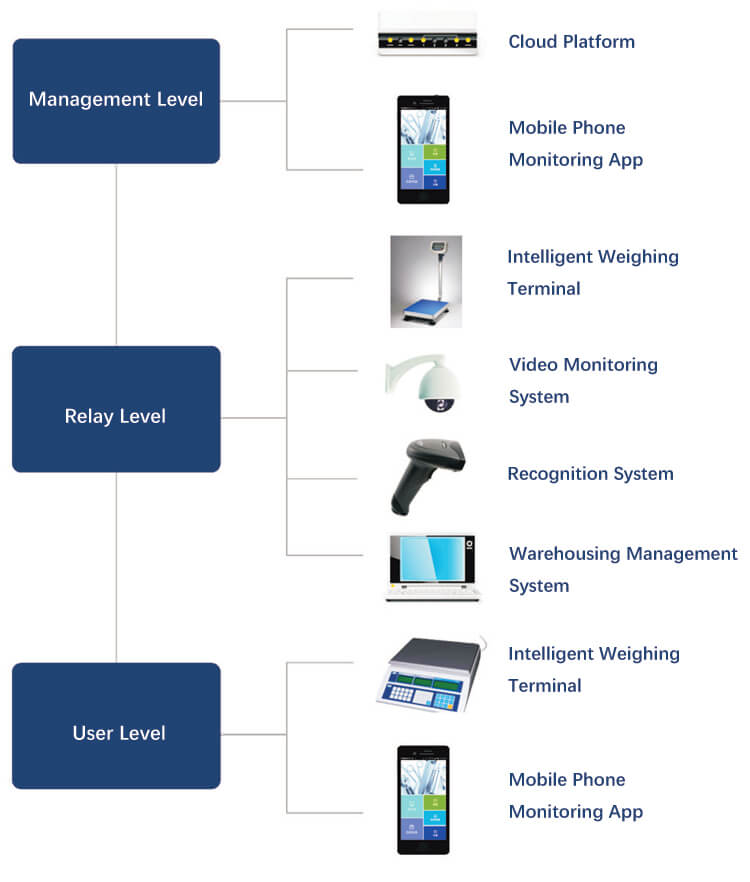 Intelligent health supervision - medical waste management system