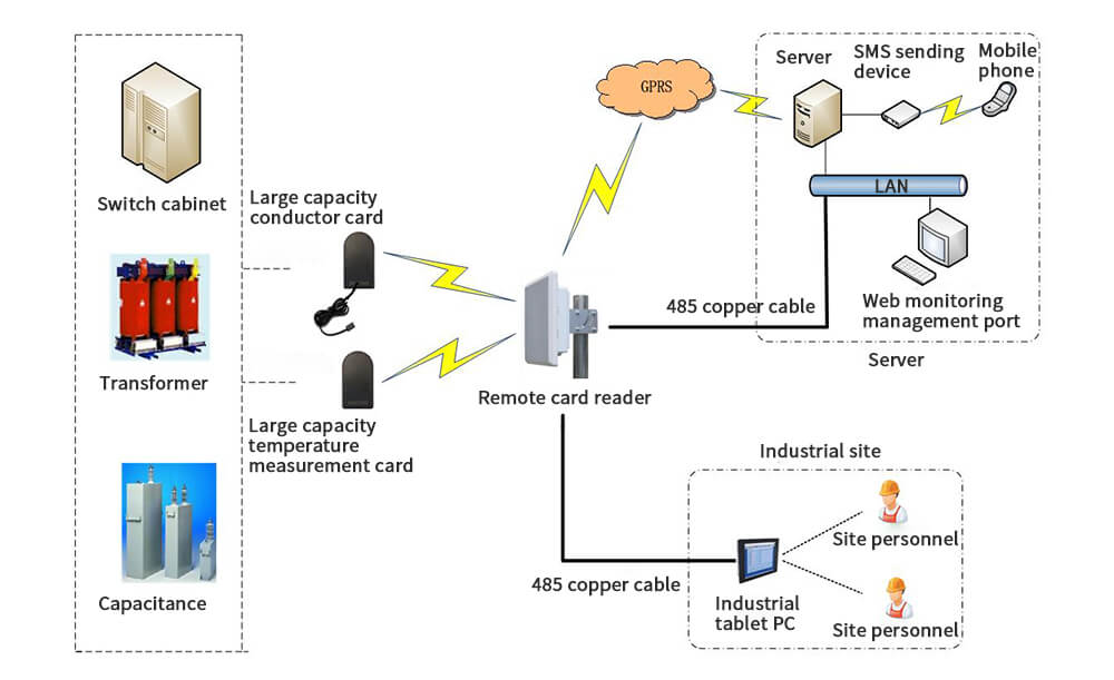 Industrial Tablet Used In Wireless Temperature Monitoring Of Power Grid