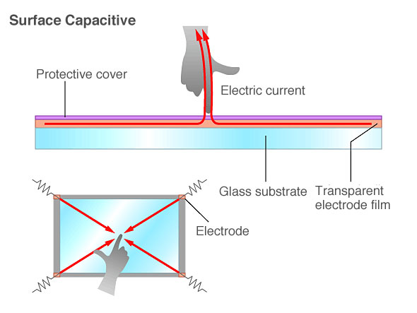 Capacitive touchscreens