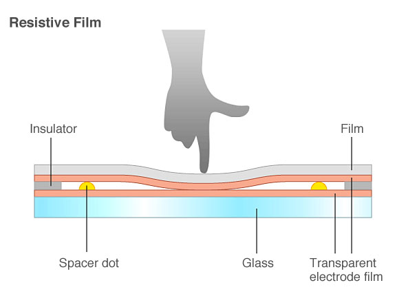 Resistive screens