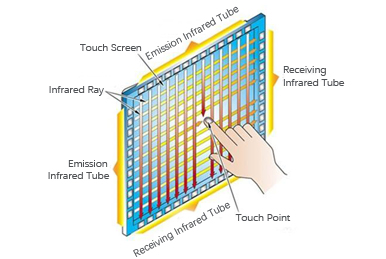 Advantages and Applications of Infrared Touch Display